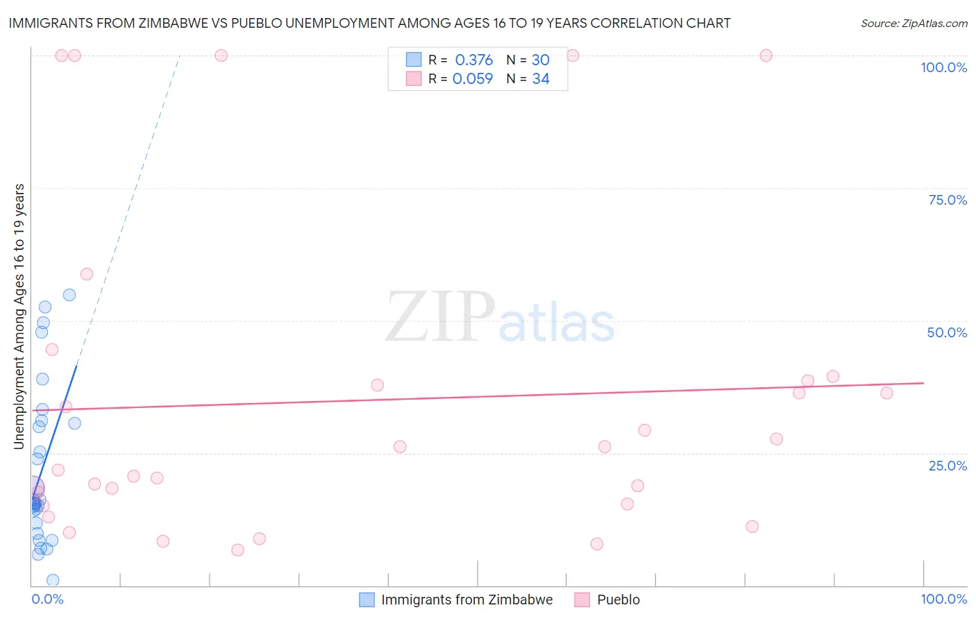 Immigrants from Zimbabwe vs Pueblo Unemployment Among Ages 16 to 19 years