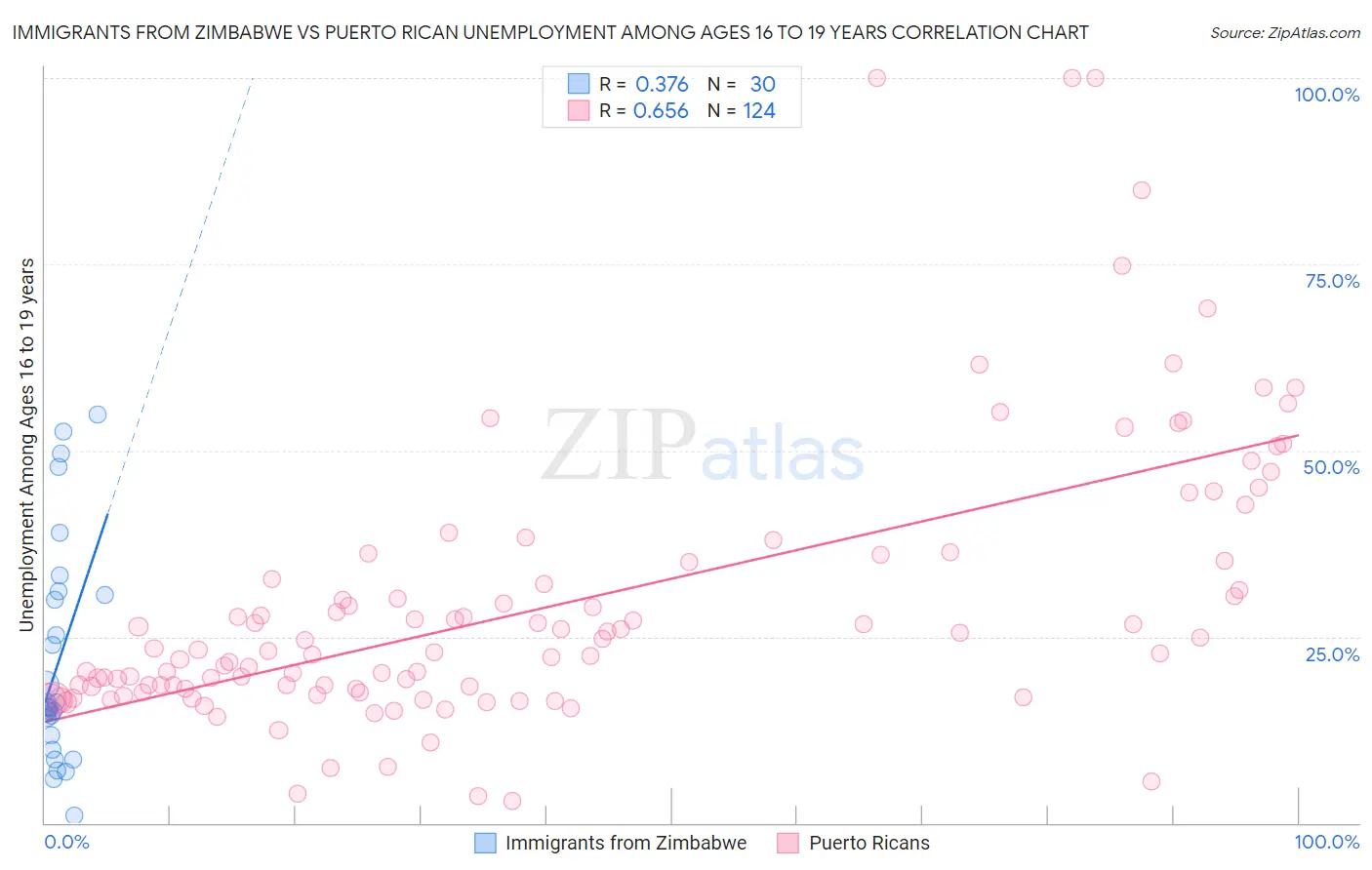 Immigrants from Zimbabwe vs Puerto Rican Unemployment Among Ages 16 to 19 years