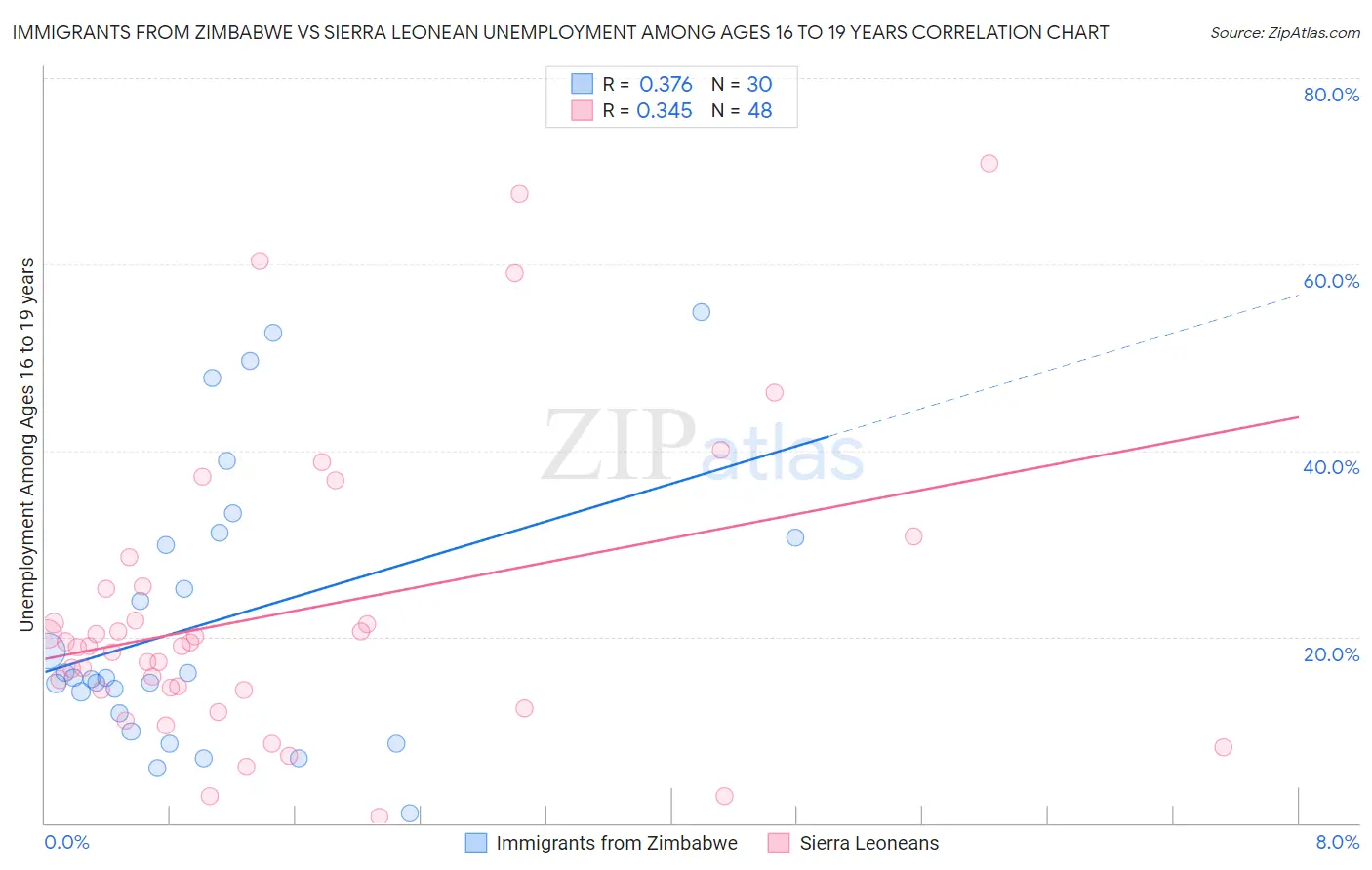 Immigrants from Zimbabwe vs Sierra Leonean Unemployment Among Ages 16 to 19 years