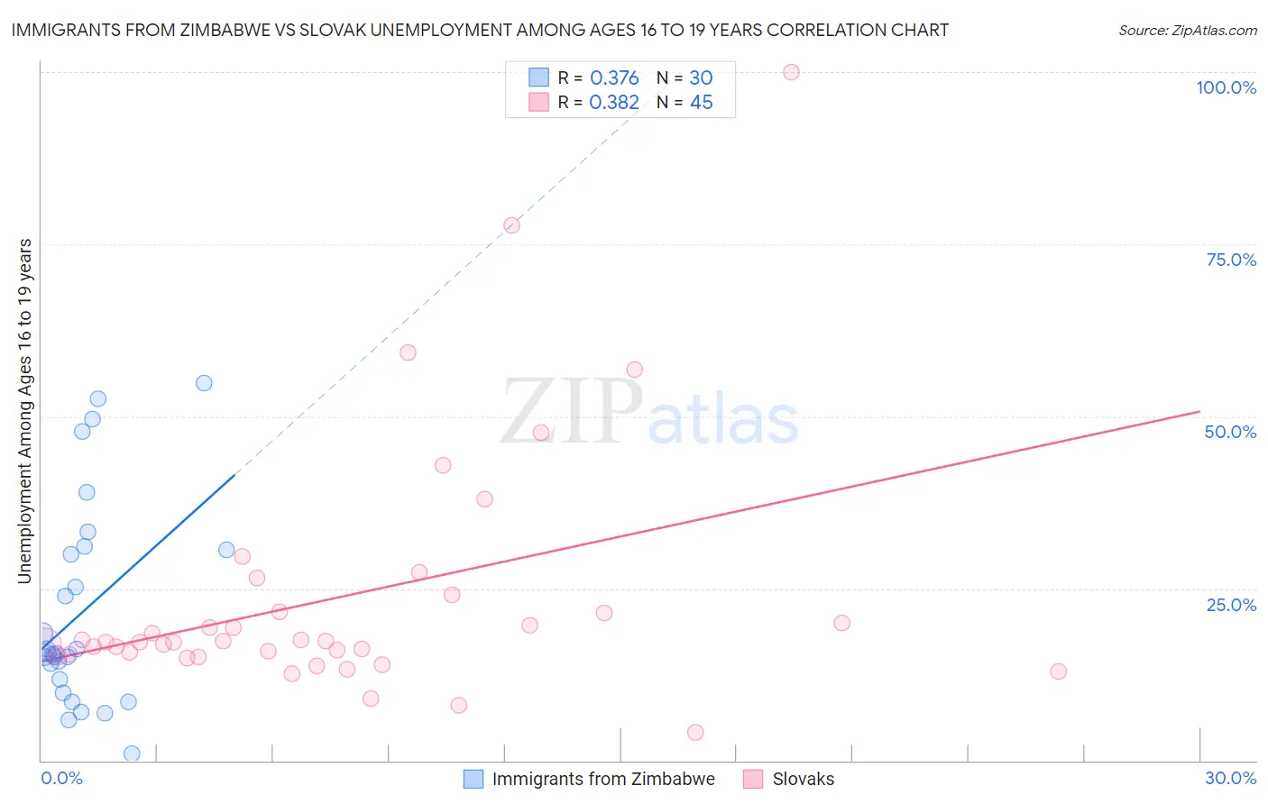 Immigrants from Zimbabwe vs Slovak Unemployment Among Ages 16 to 19 years