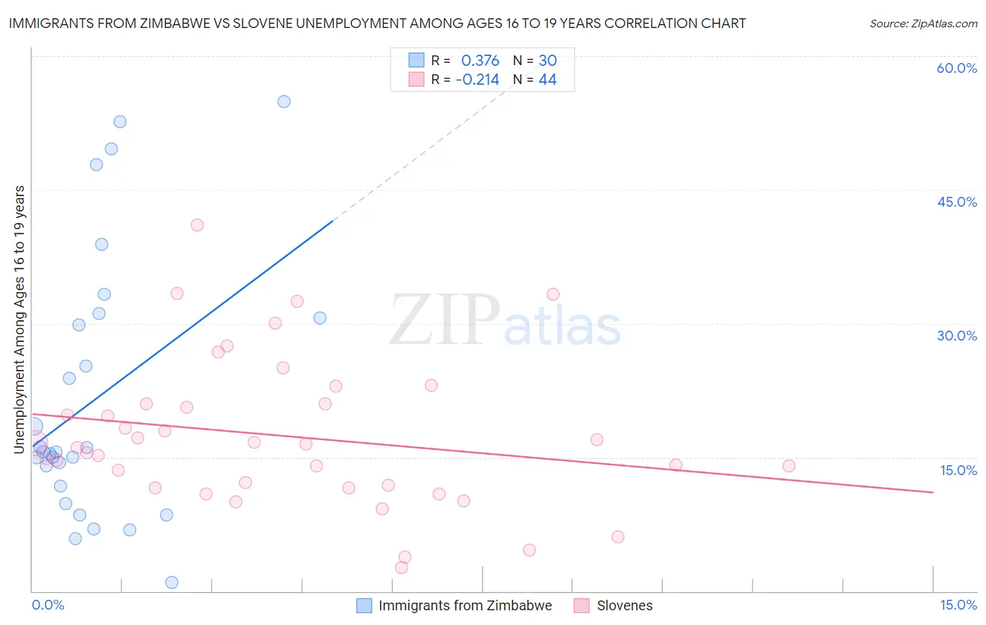 Immigrants from Zimbabwe vs Slovene Unemployment Among Ages 16 to 19 years