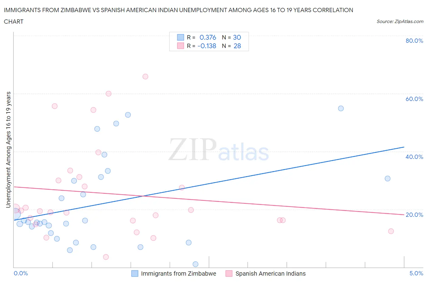 Immigrants from Zimbabwe vs Spanish American Indian Unemployment Among Ages 16 to 19 years