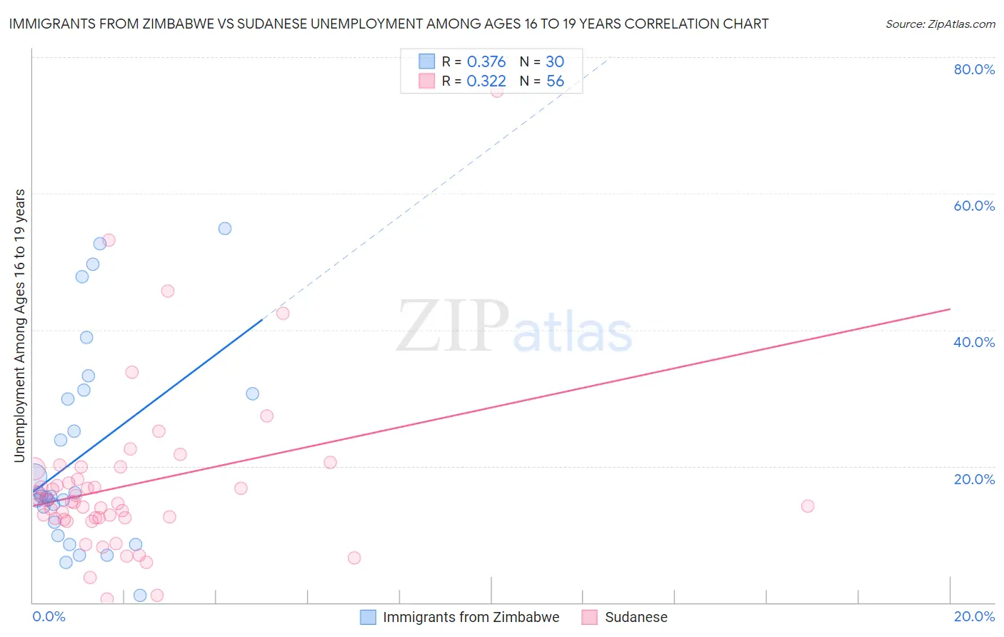 Immigrants from Zimbabwe vs Sudanese Unemployment Among Ages 16 to 19 years