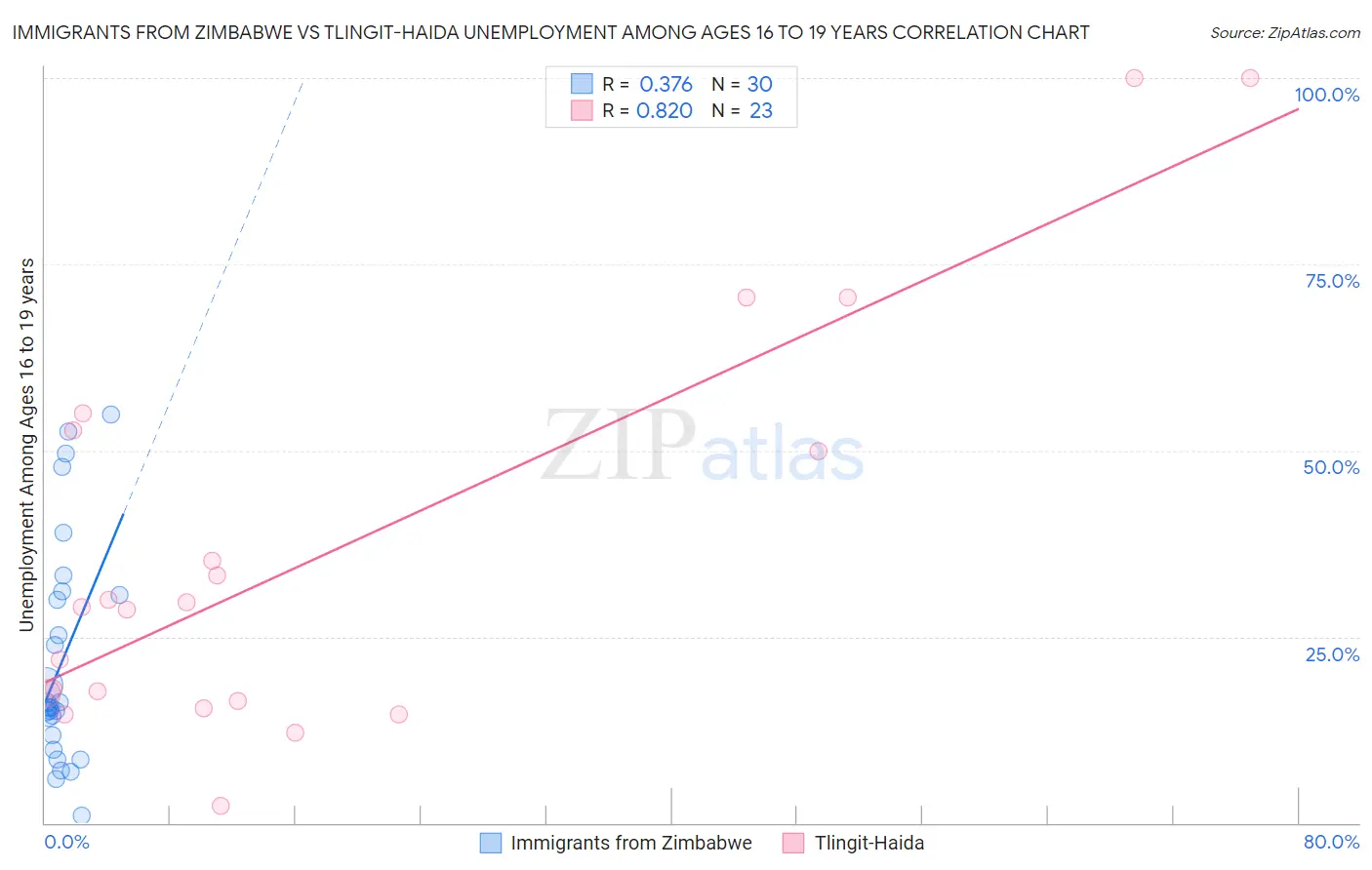 Immigrants from Zimbabwe vs Tlingit-Haida Unemployment Among Ages 16 to 19 years