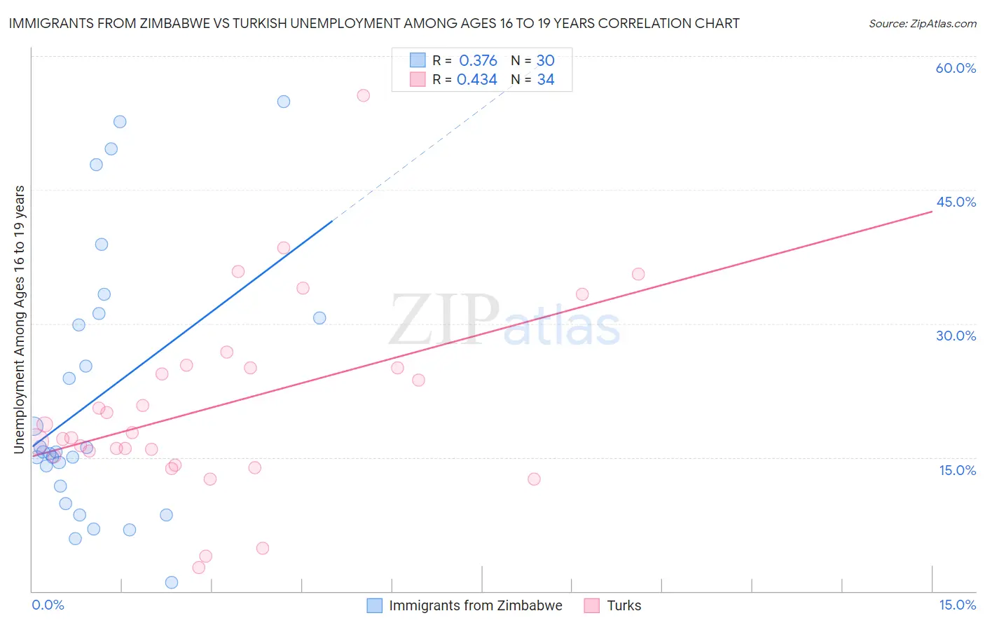 Immigrants from Zimbabwe vs Turkish Unemployment Among Ages 16 to 19 years