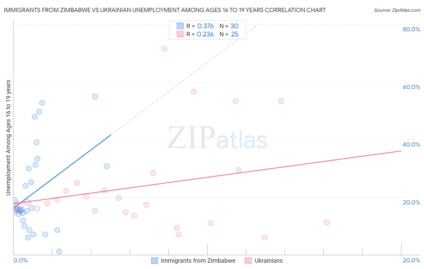 Immigrants from Zimbabwe vs Ukrainian Unemployment Among Ages 16 to 19 years