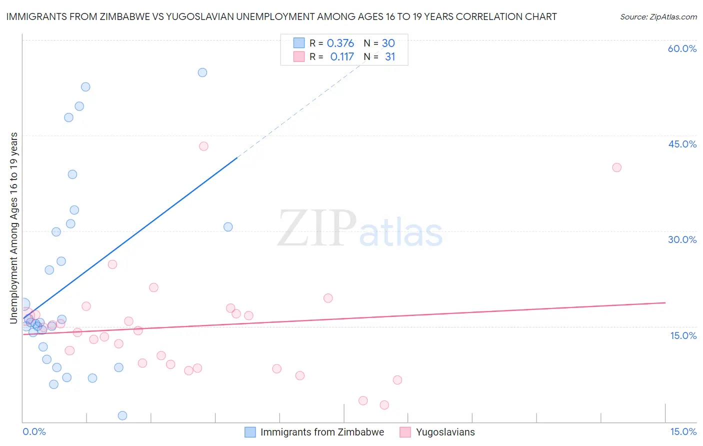 Immigrants from Zimbabwe vs Yugoslavian Unemployment Among Ages 16 to 19 years