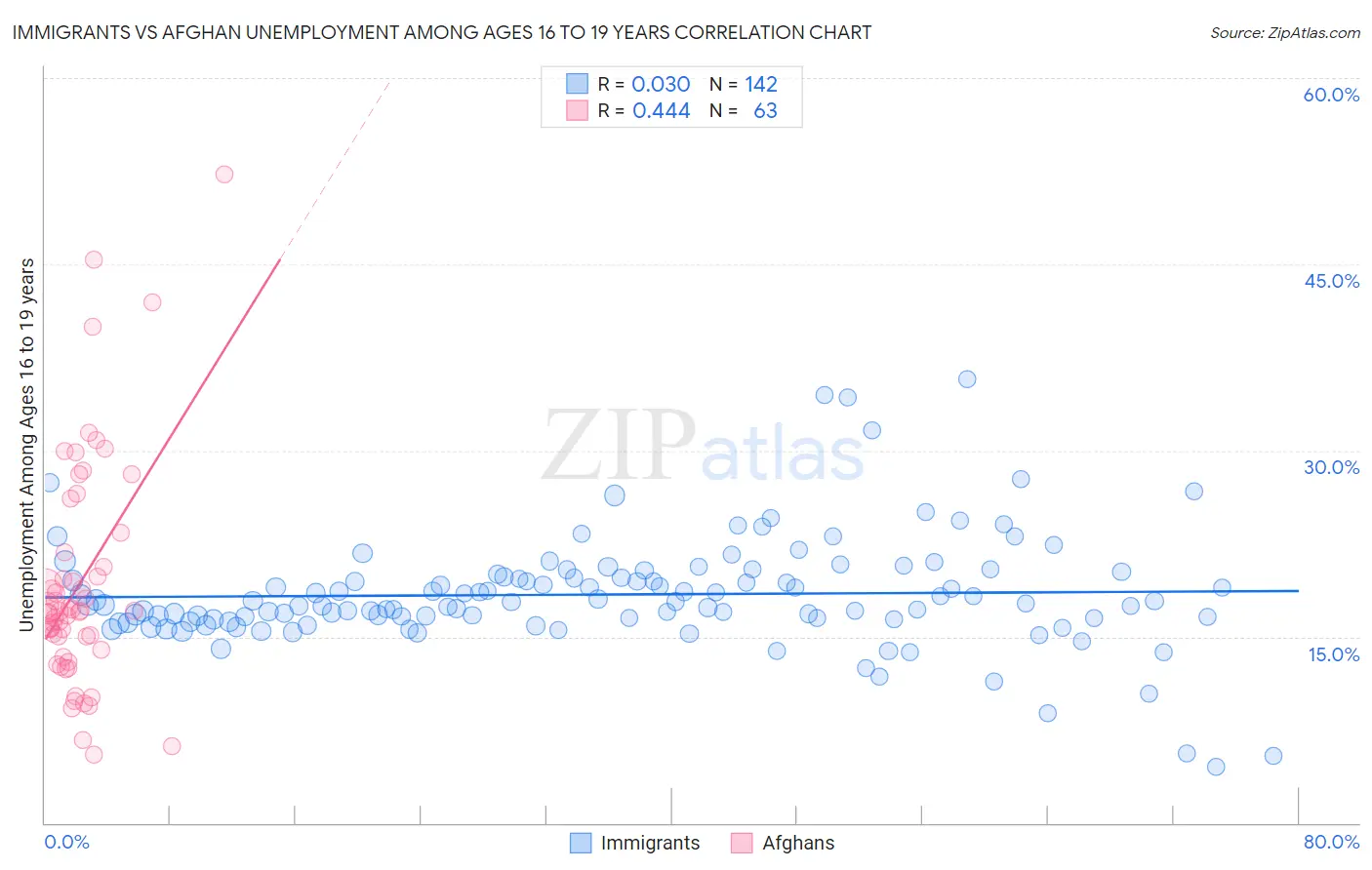 Immigrants vs Afghan Unemployment Among Ages 16 to 19 years