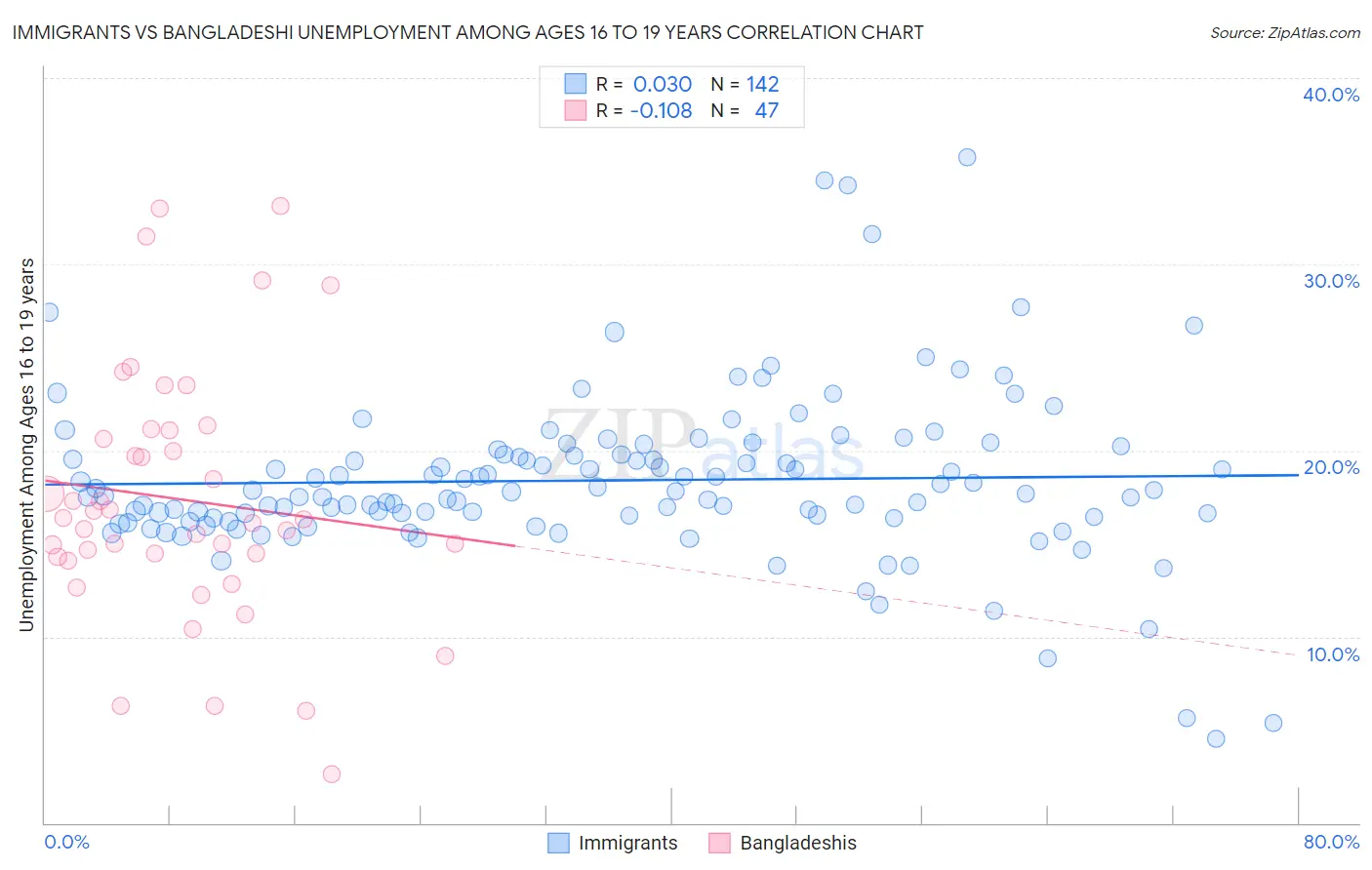 Immigrants vs Bangladeshi Unemployment Among Ages 16 to 19 years