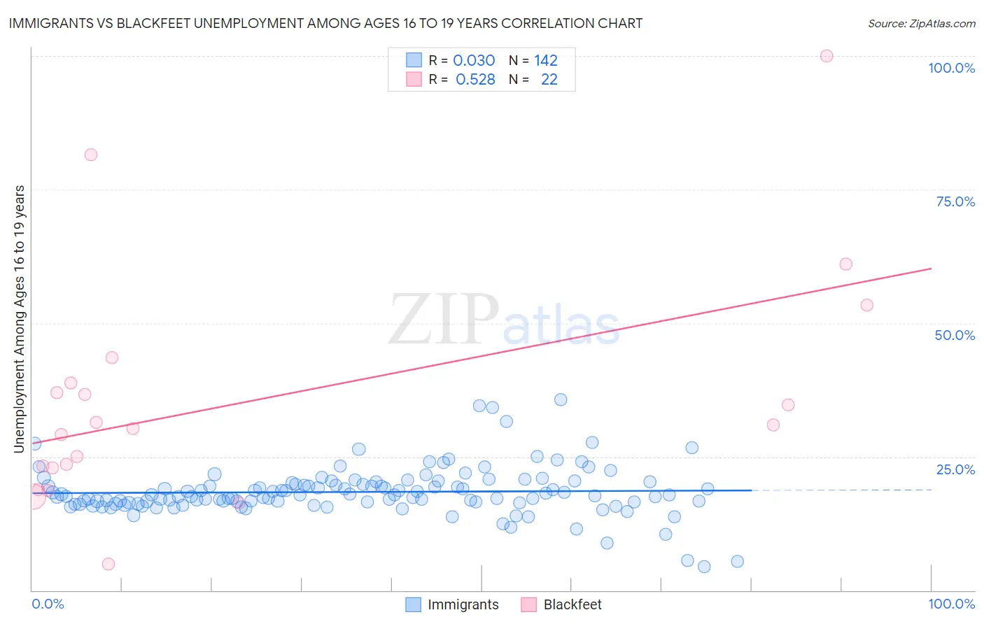 Immigrants vs Blackfeet Unemployment Among Ages 16 to 19 years