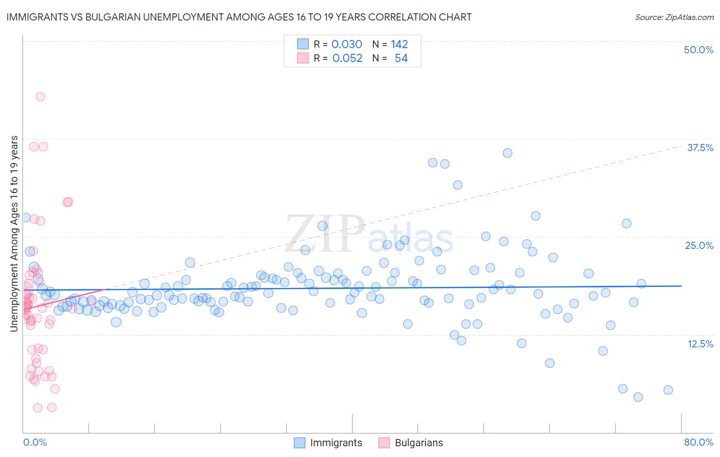 Immigrants vs Bulgarian Unemployment Among Ages 16 to 19 years