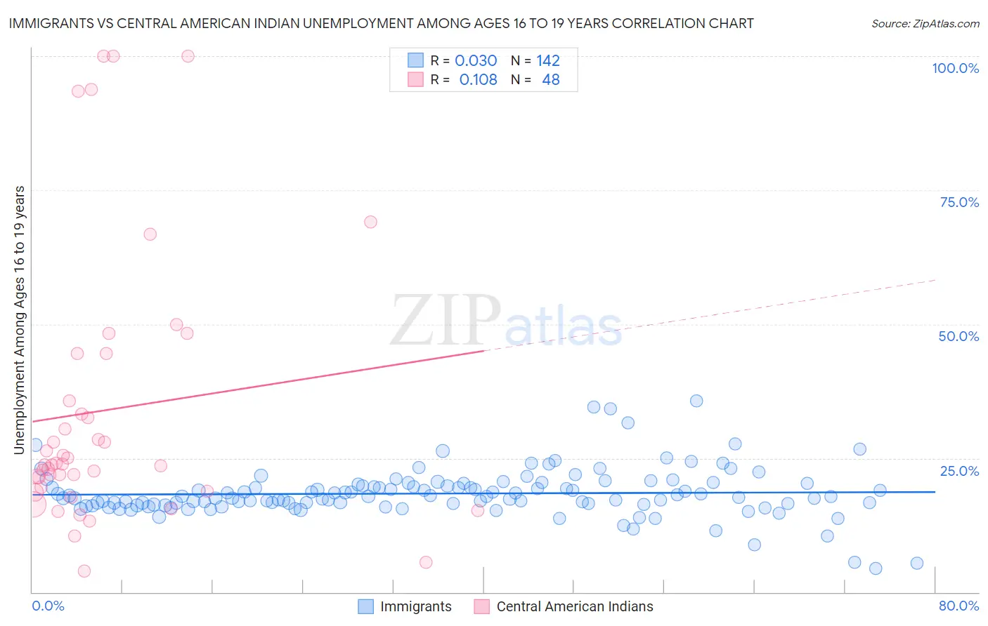 Immigrants vs Central American Indian Unemployment Among Ages 16 to 19 years