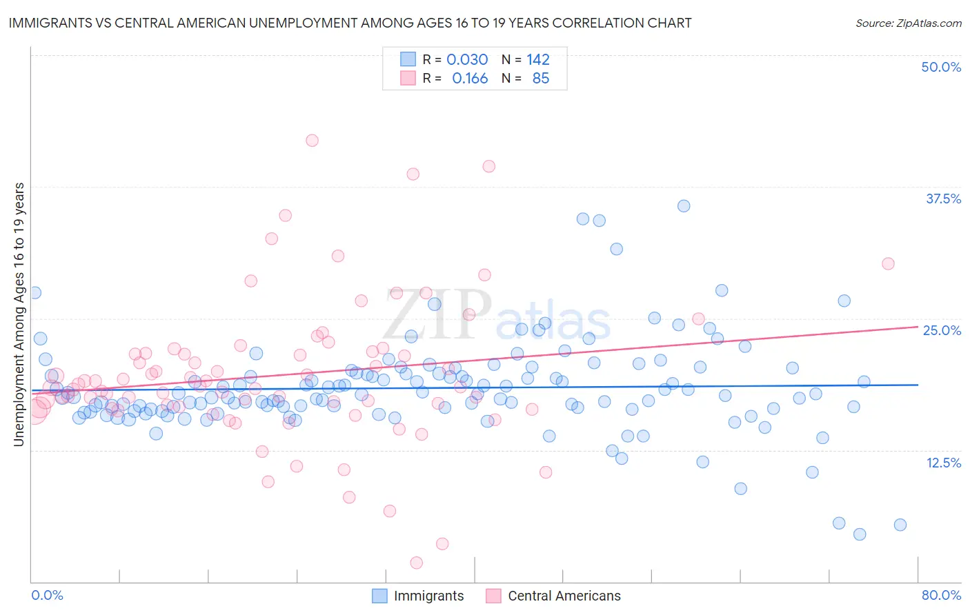 Immigrants vs Central American Unemployment Among Ages 16 to 19 years