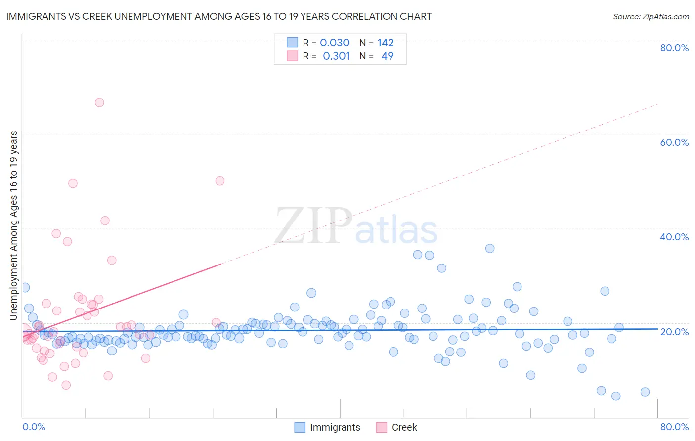 Immigrants vs Creek Unemployment Among Ages 16 to 19 years
