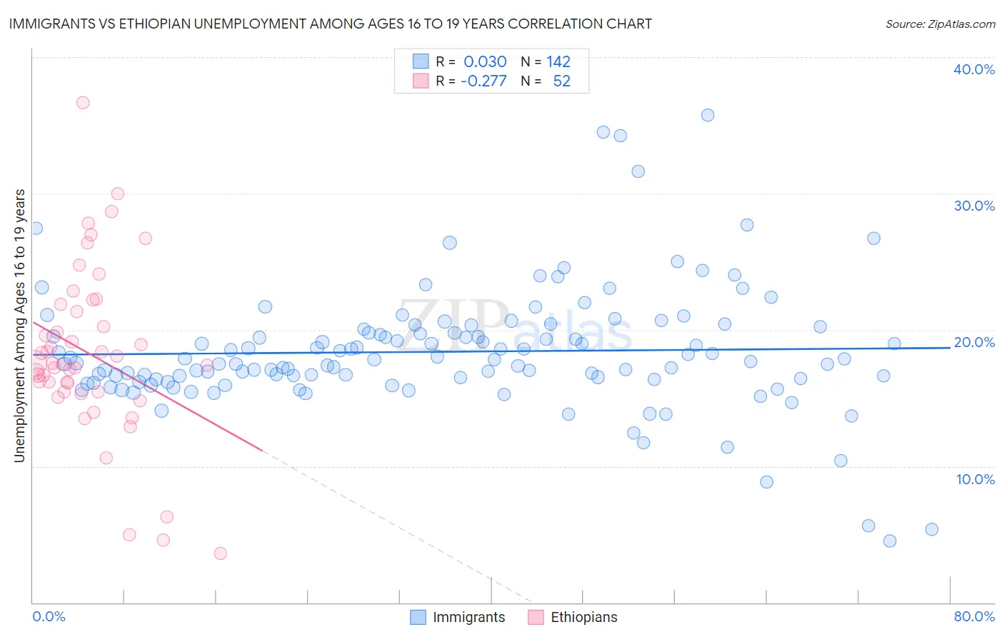 Immigrants vs Ethiopian Unemployment Among Ages 16 to 19 years