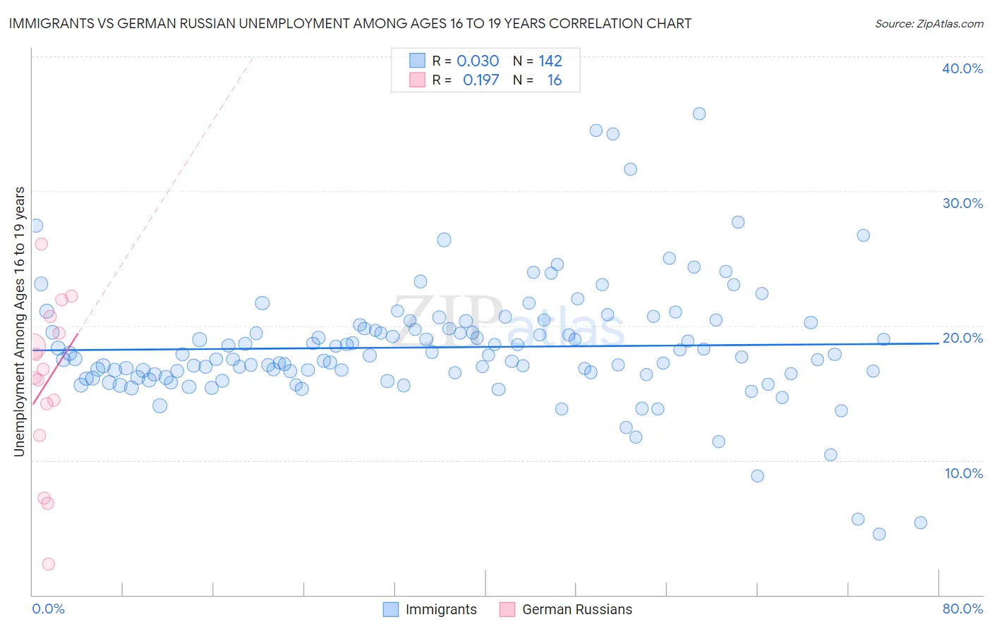 Immigrants vs German Russian Unemployment Among Ages 16 to 19 years