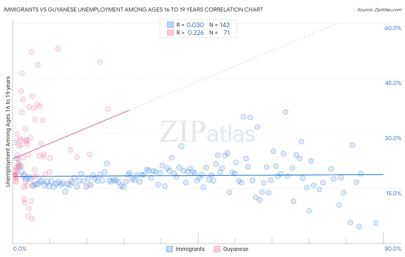 Immigrants vs Guyanese Unemployment Among Ages 16 to 19 years