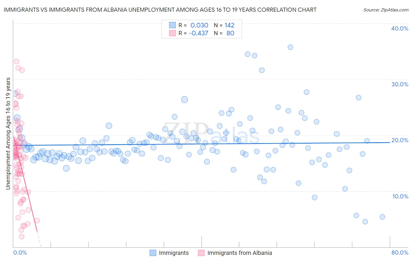 Immigrants vs Immigrants from Albania Unemployment Among Ages 16 to 19 years