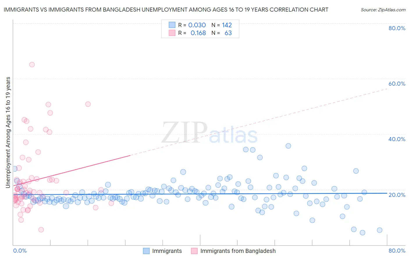 Immigrants vs Immigrants from Bangladesh Unemployment Among Ages 16 to 19 years