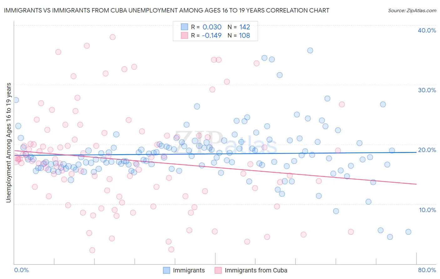 Immigrants vs Immigrants from Cuba Unemployment Among Ages 16 to 19 years