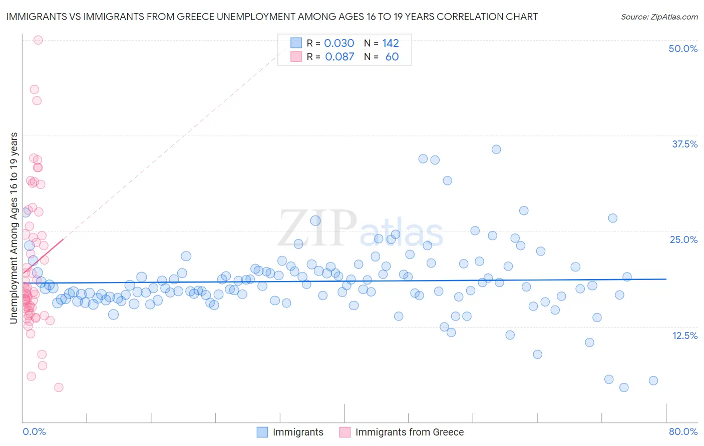 Immigrants vs Immigrants from Greece Unemployment Among Ages 16 to 19 years