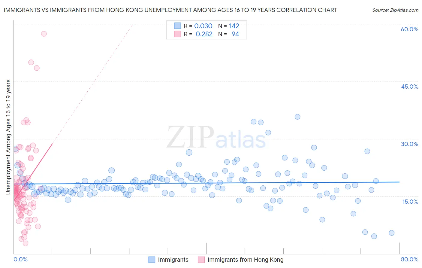 Immigrants vs Immigrants from Hong Kong Unemployment Among Ages 16 to 19 years