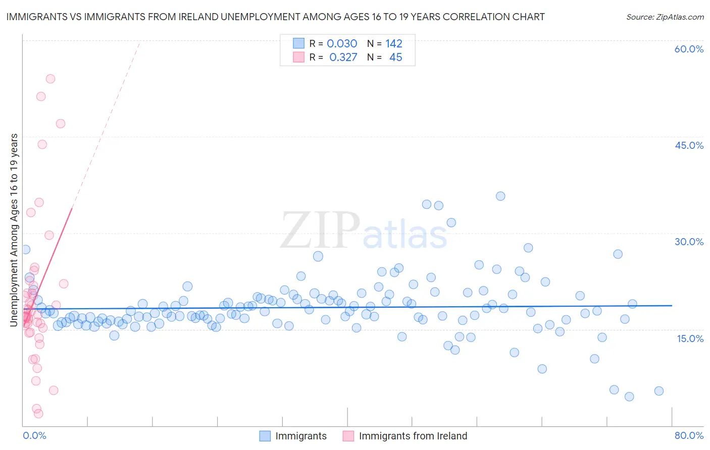 Immigrants vs Immigrants from Ireland Unemployment Among Ages 16 to 19 years