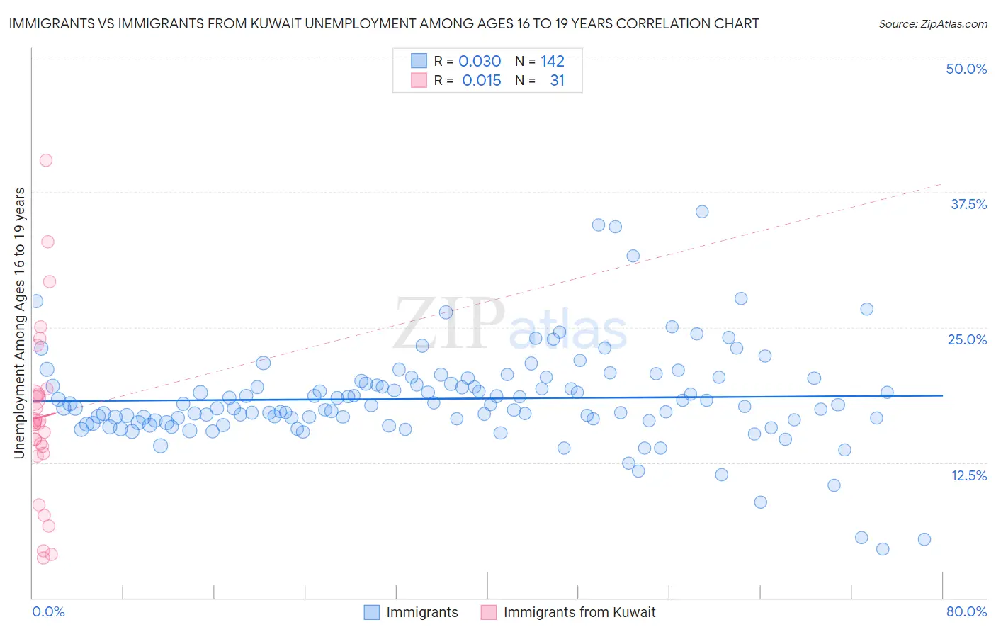 Immigrants vs Immigrants from Kuwait Unemployment Among Ages 16 to 19 years