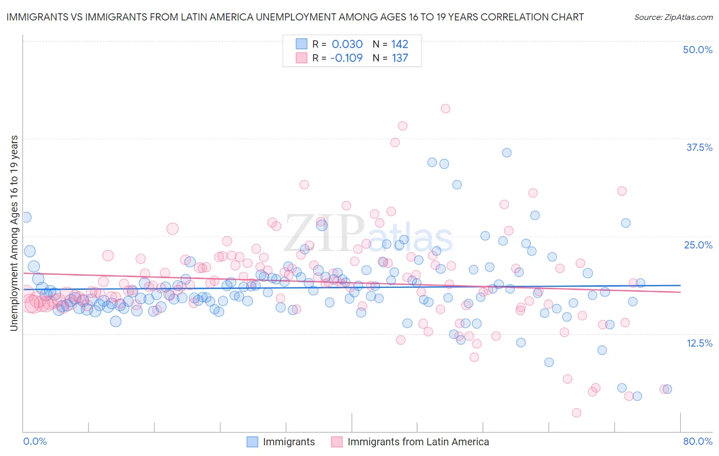 Immigrants vs Immigrants from Latin America Unemployment Among Ages 16 to 19 years