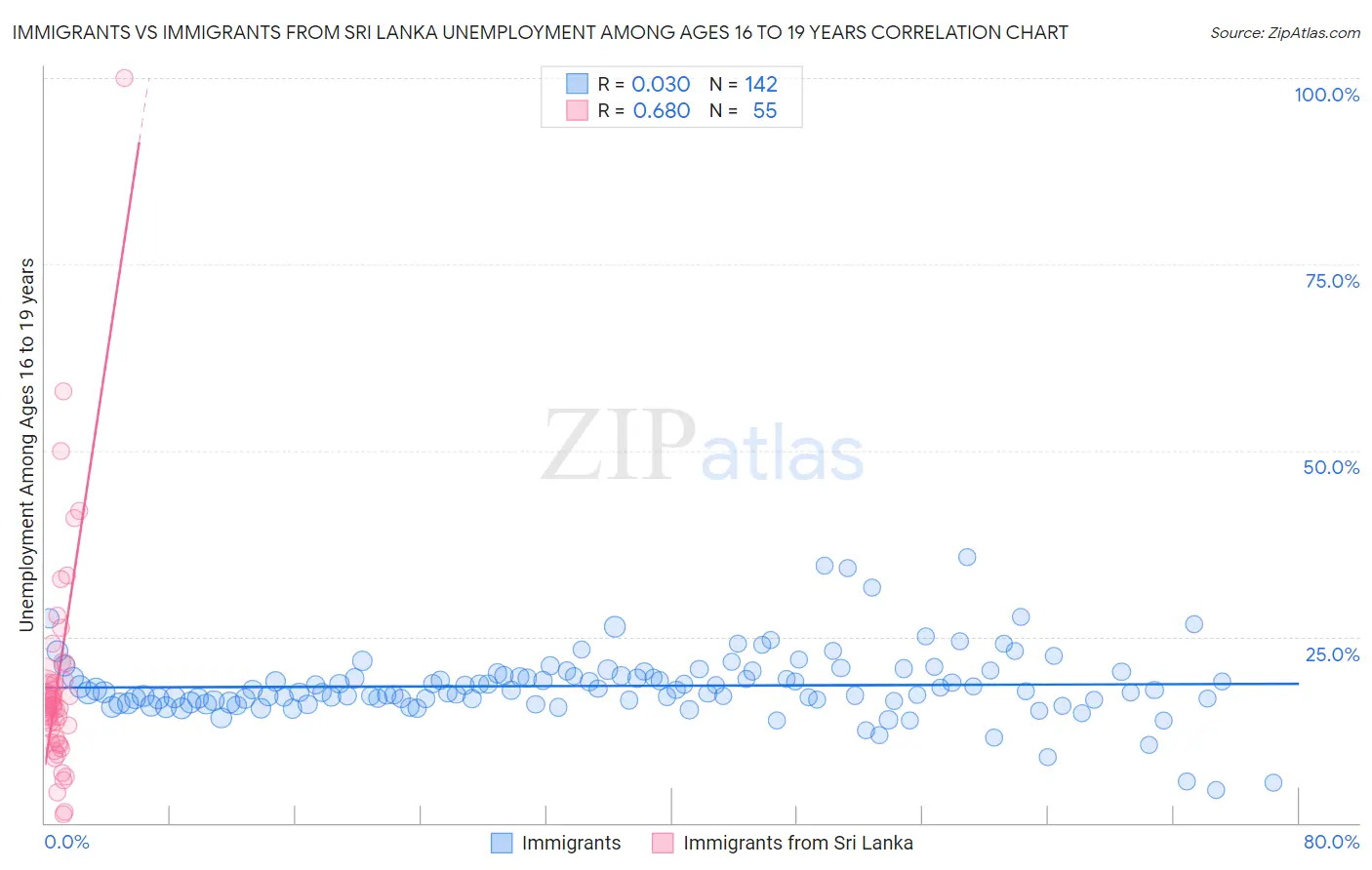 Immigrants vs Immigrants from Sri Lanka Unemployment Among Ages 16 to 19 years