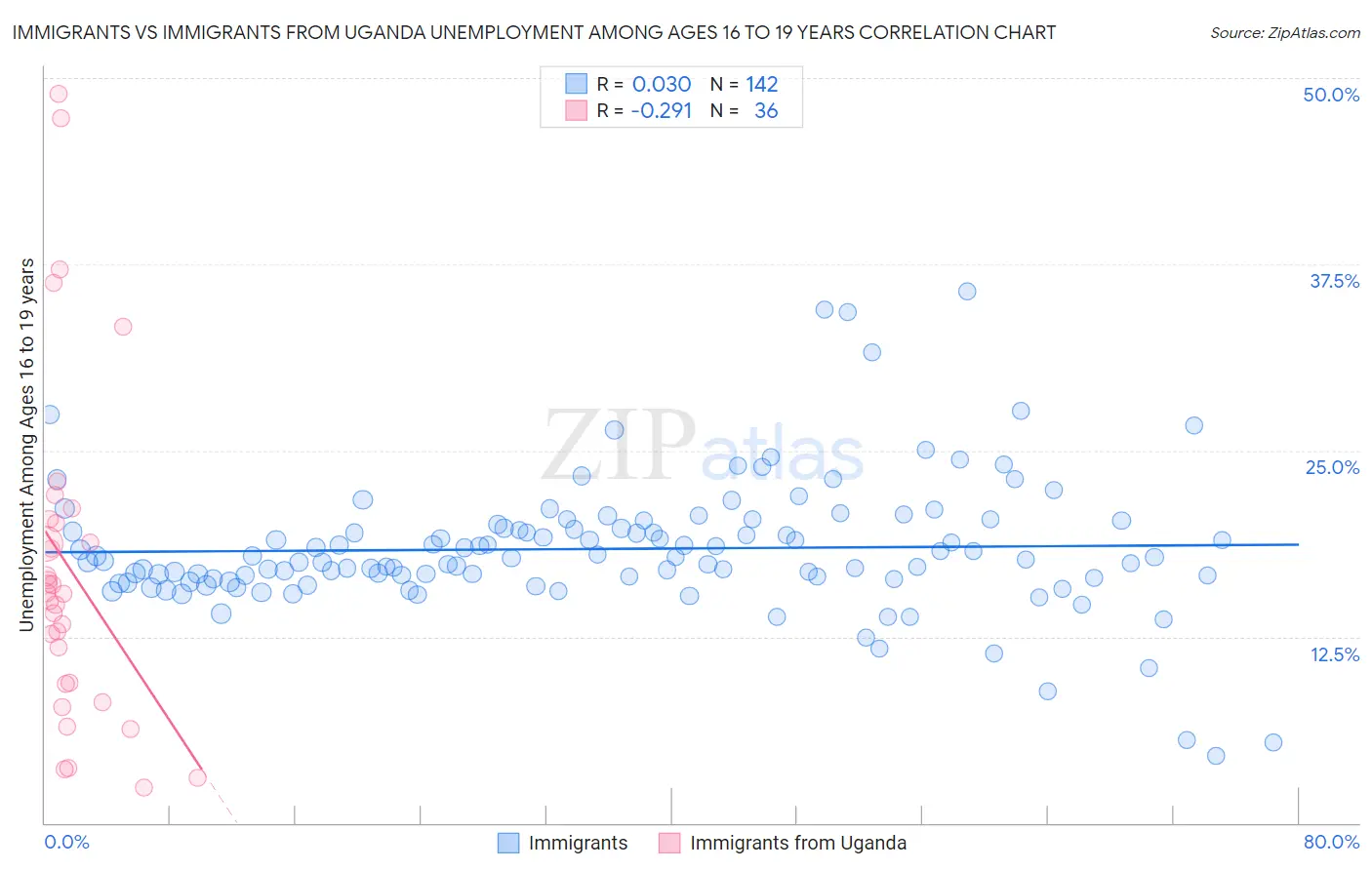 Immigrants vs Immigrants from Uganda Unemployment Among Ages 16 to 19 years