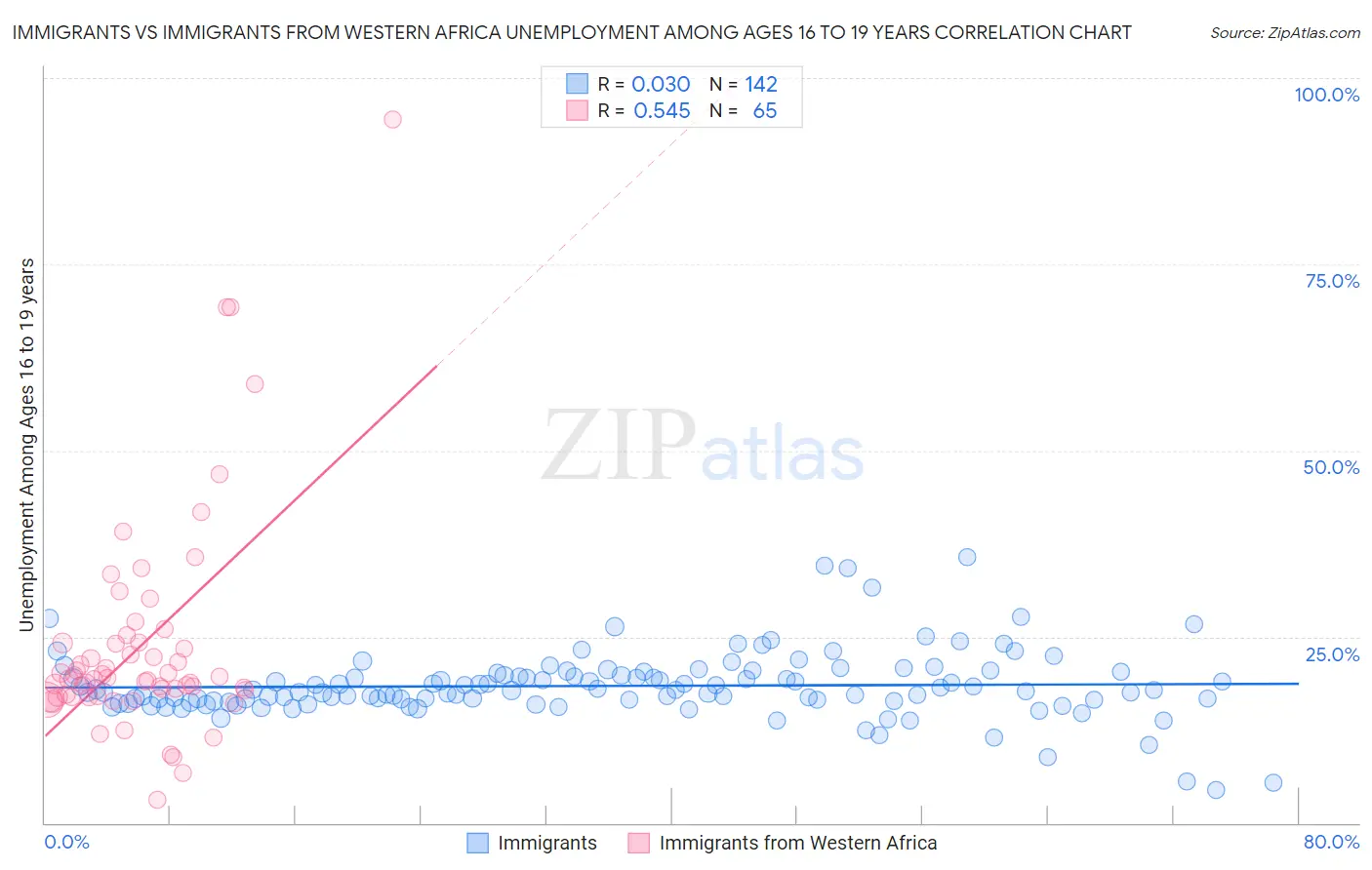 Immigrants vs Immigrants from Western Africa Unemployment Among Ages 16 to 19 years