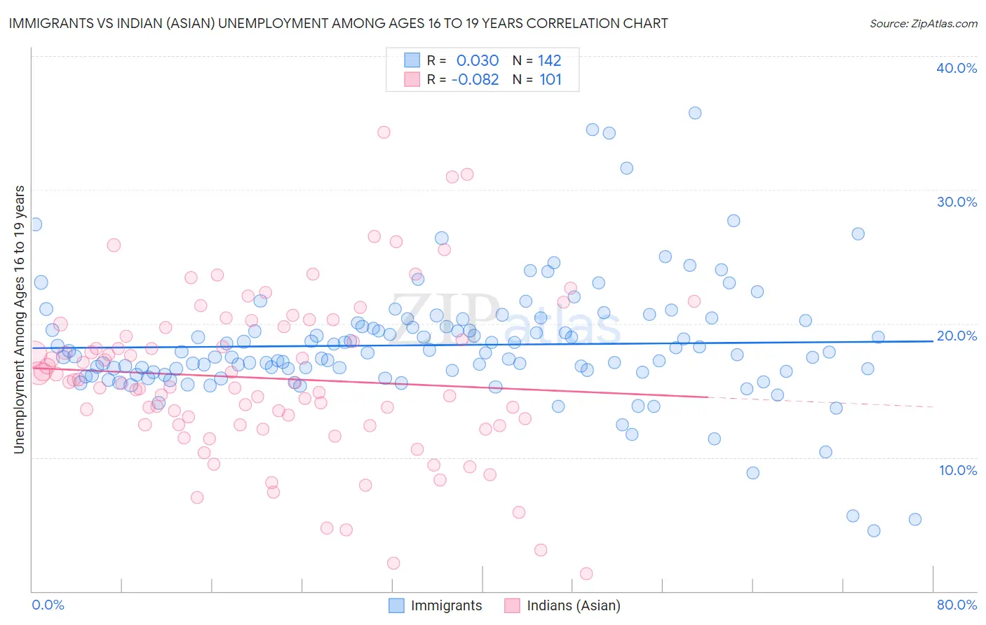 Immigrants vs Indian (Asian) Unemployment Among Ages 16 to 19 years