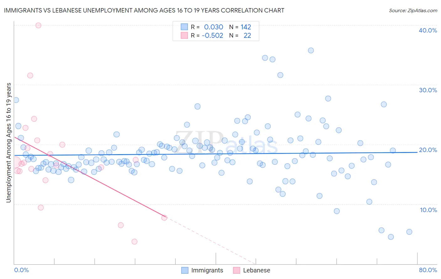 Immigrants vs Lebanese Unemployment Among Ages 16 to 19 years