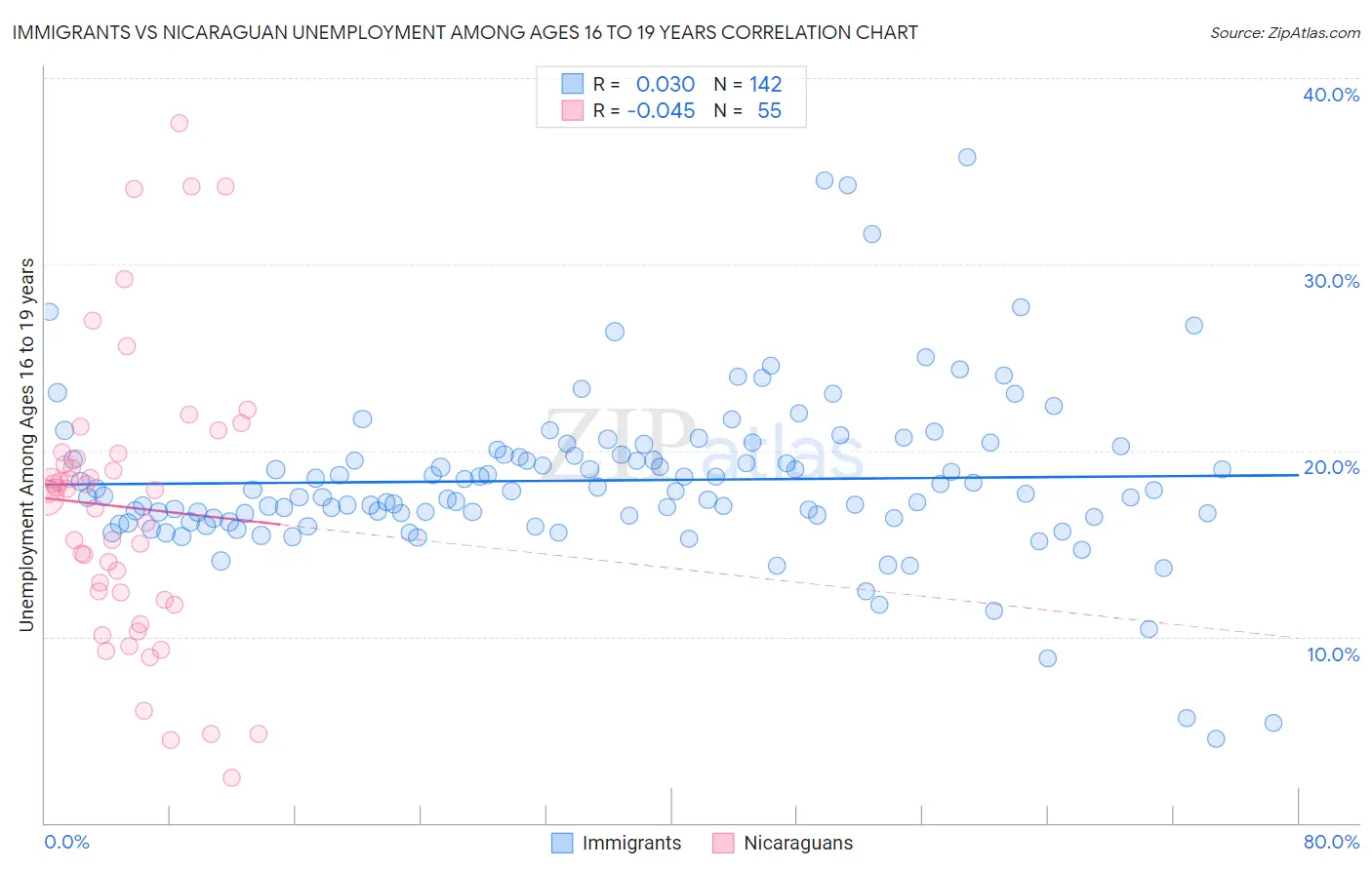 Immigrants vs Nicaraguan Unemployment Among Ages 16 to 19 years