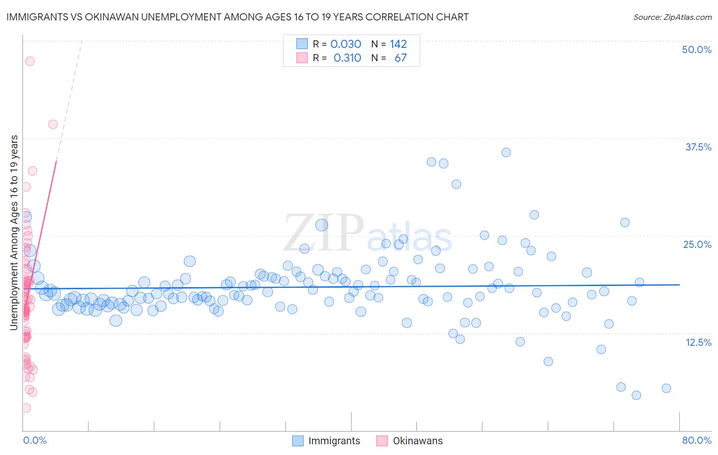 Immigrants vs Okinawan Unemployment Among Ages 16 to 19 years