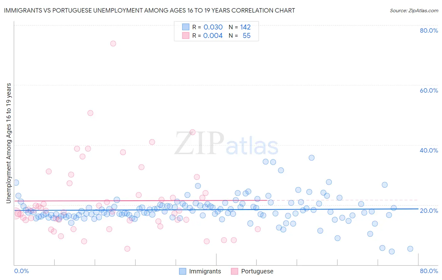Immigrants vs Portuguese Unemployment Among Ages 16 to 19 years