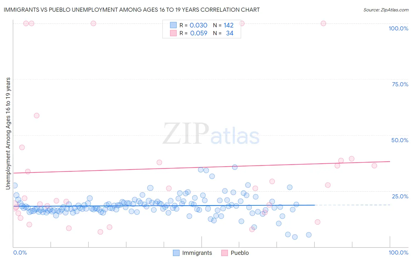 Immigrants vs Pueblo Unemployment Among Ages 16 to 19 years