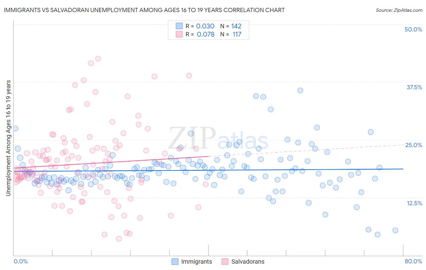 Immigrants vs Salvadoran Unemployment Among Ages 16 to 19 years