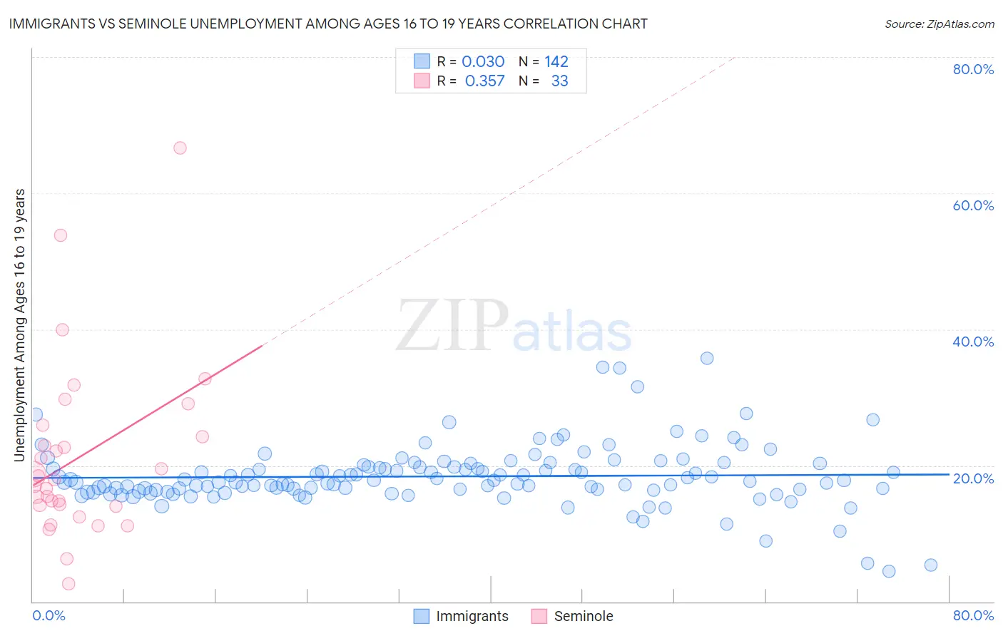 Immigrants vs Seminole Unemployment Among Ages 16 to 19 years