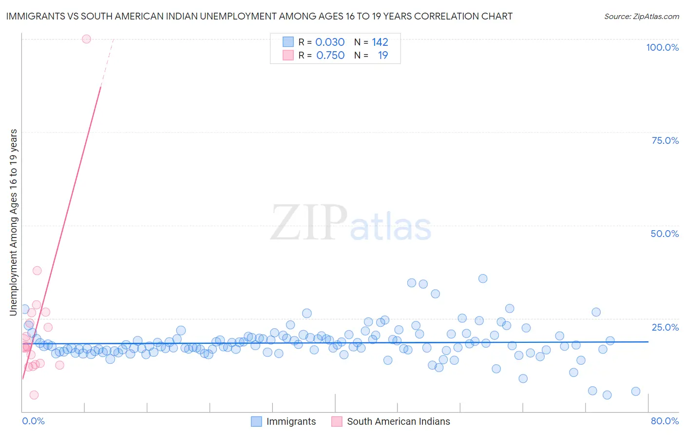 Immigrants vs South American Indian Unemployment Among Ages 16 to 19 years