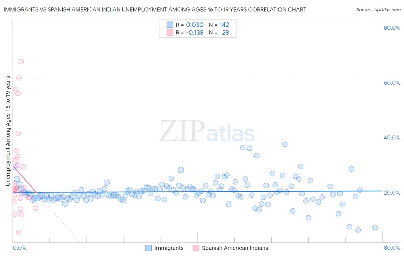 Immigrants vs Spanish American Indian Unemployment Among Ages 16 to 19 years