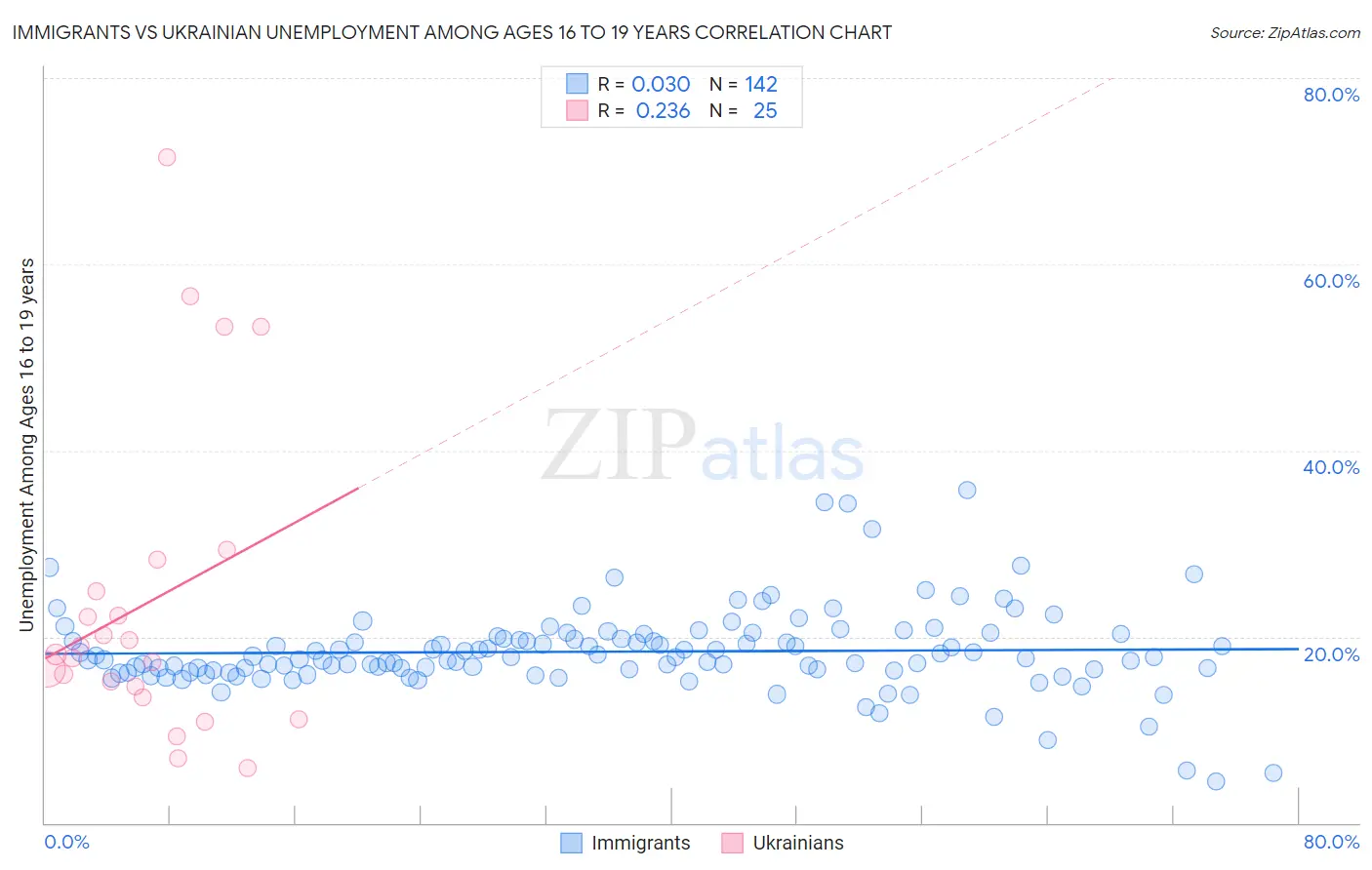 Immigrants vs Ukrainian Unemployment Among Ages 16 to 19 years