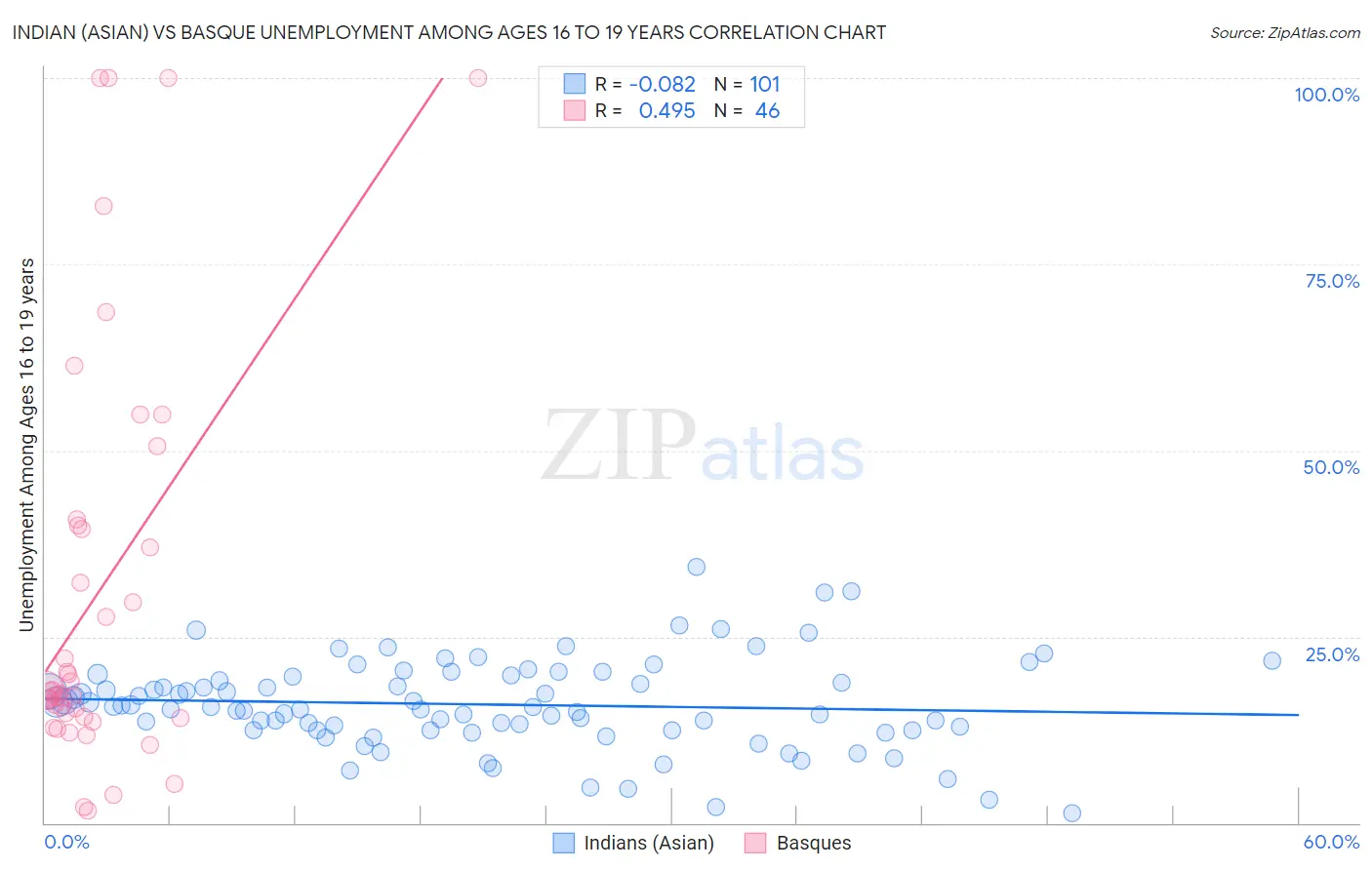 Indian (Asian) vs Basque Unemployment Among Ages 16 to 19 years