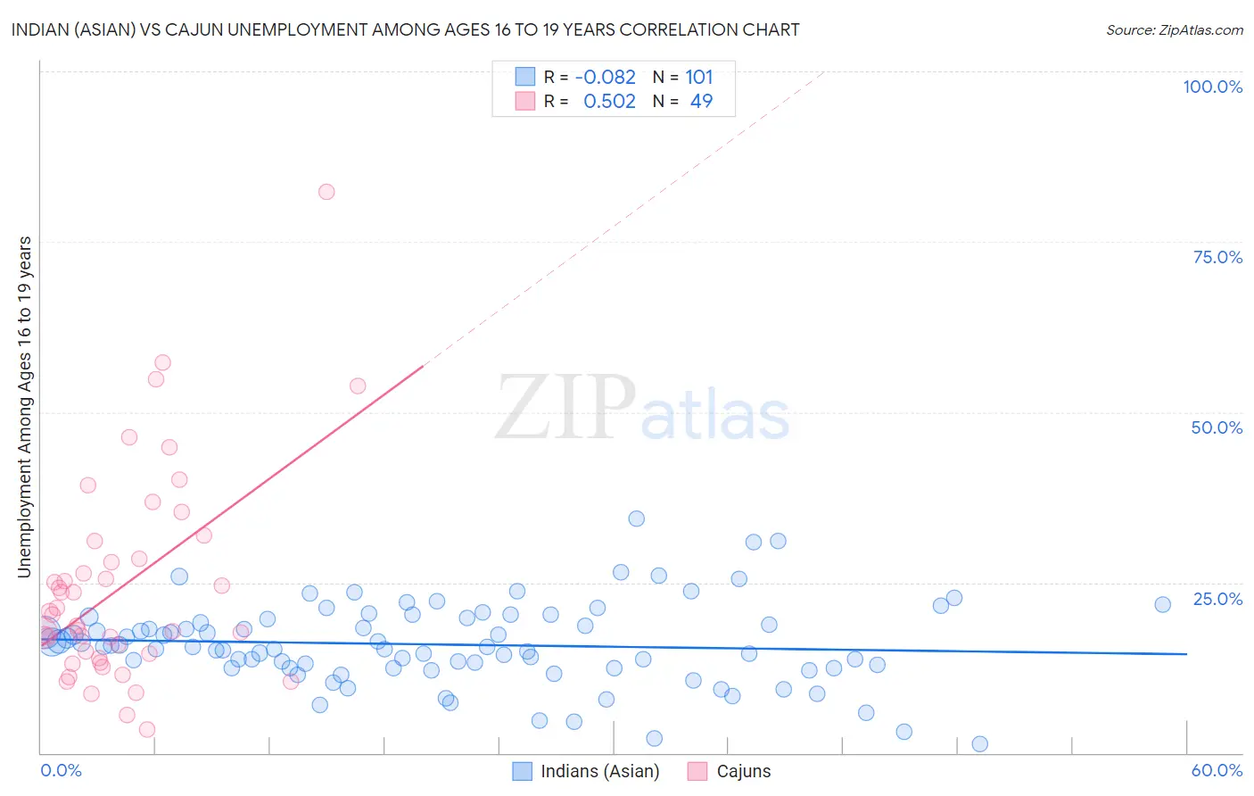 Indian (Asian) vs Cajun Unemployment Among Ages 16 to 19 years