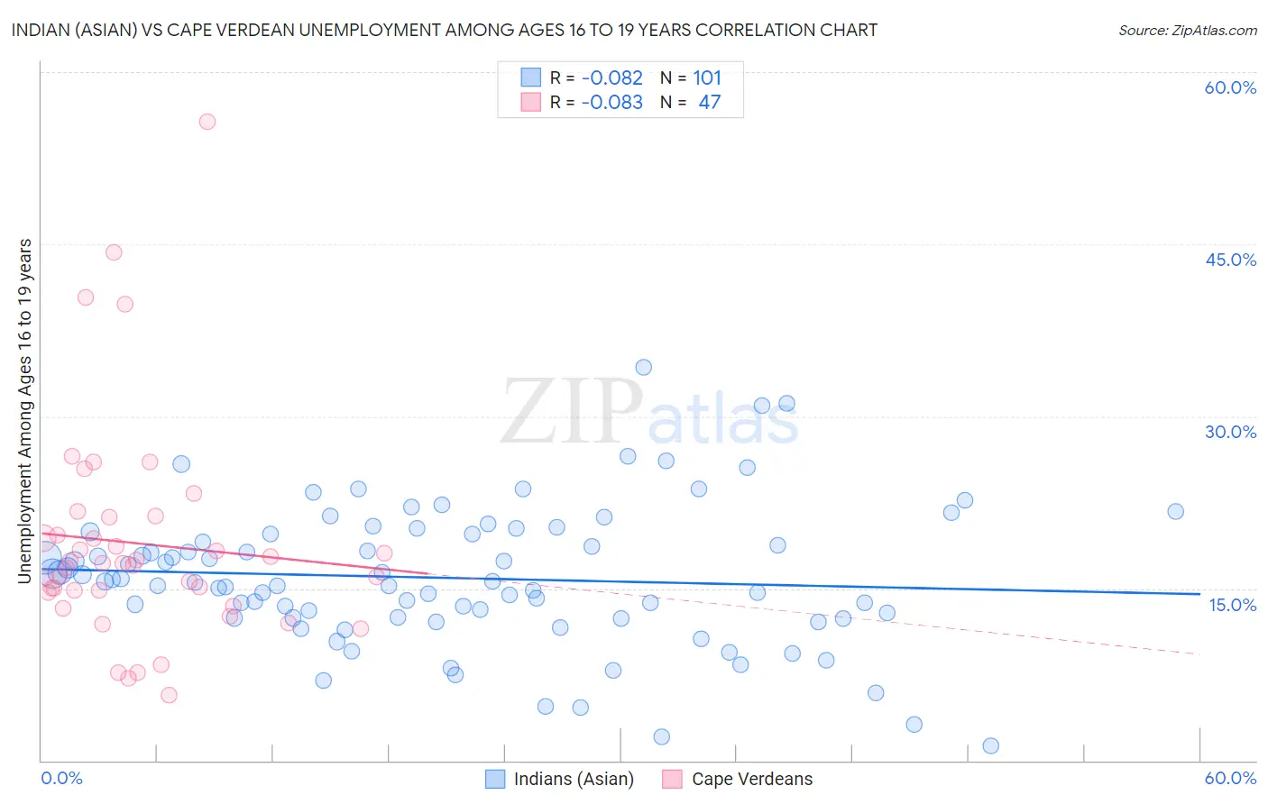 Indian (Asian) vs Cape Verdean Unemployment Among Ages 16 to 19 years