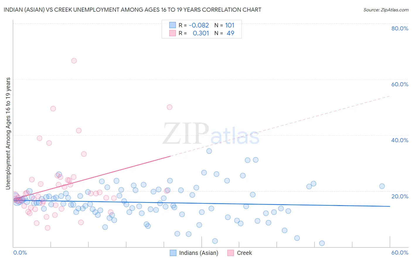 Indian (Asian) vs Creek Unemployment Among Ages 16 to 19 years