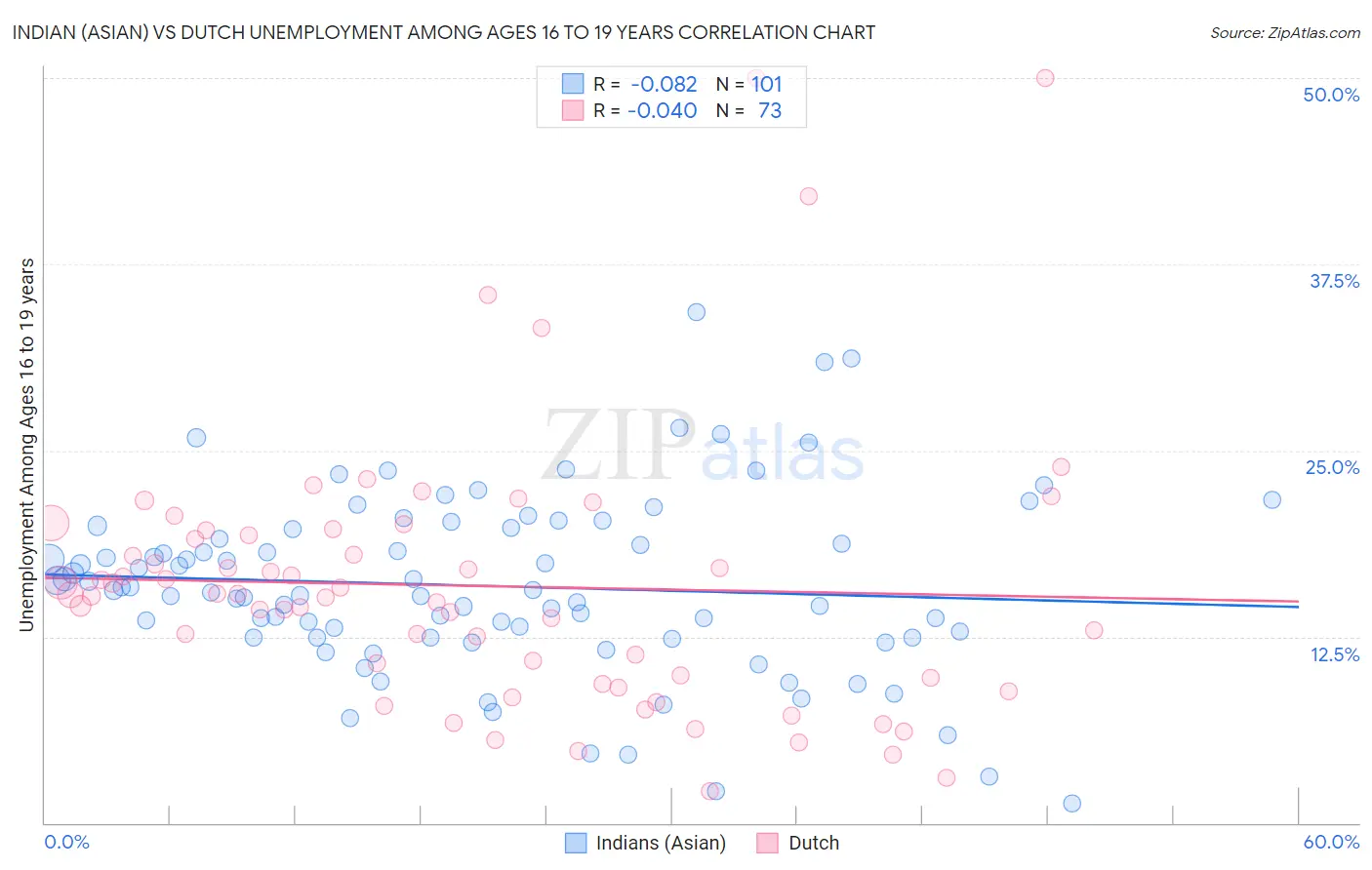 Indian (Asian) vs Dutch Unemployment Among Ages 16 to 19 years