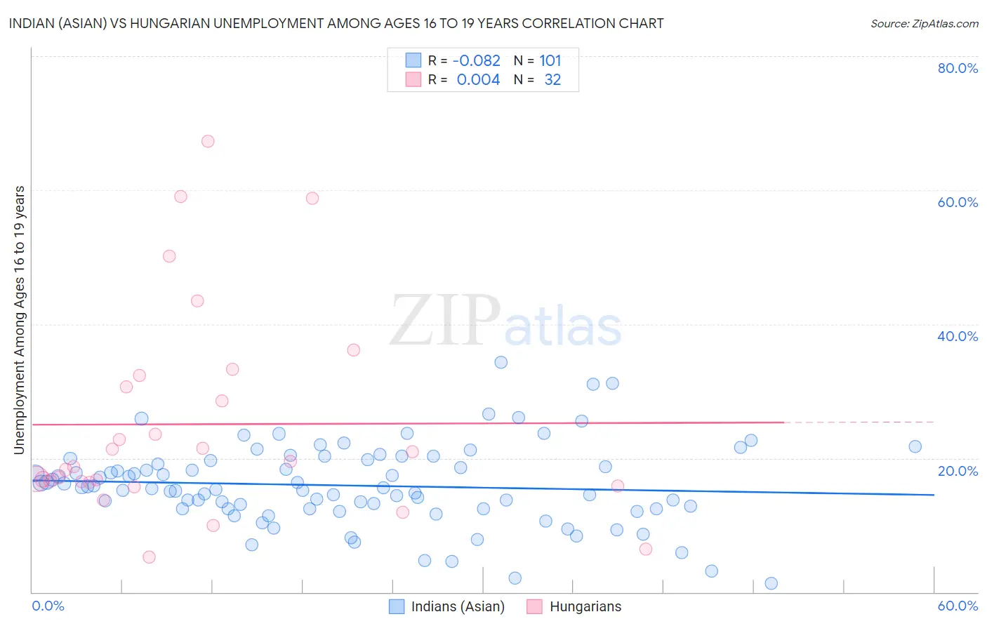 Indian (Asian) vs Hungarian Unemployment Among Ages 16 to 19 years