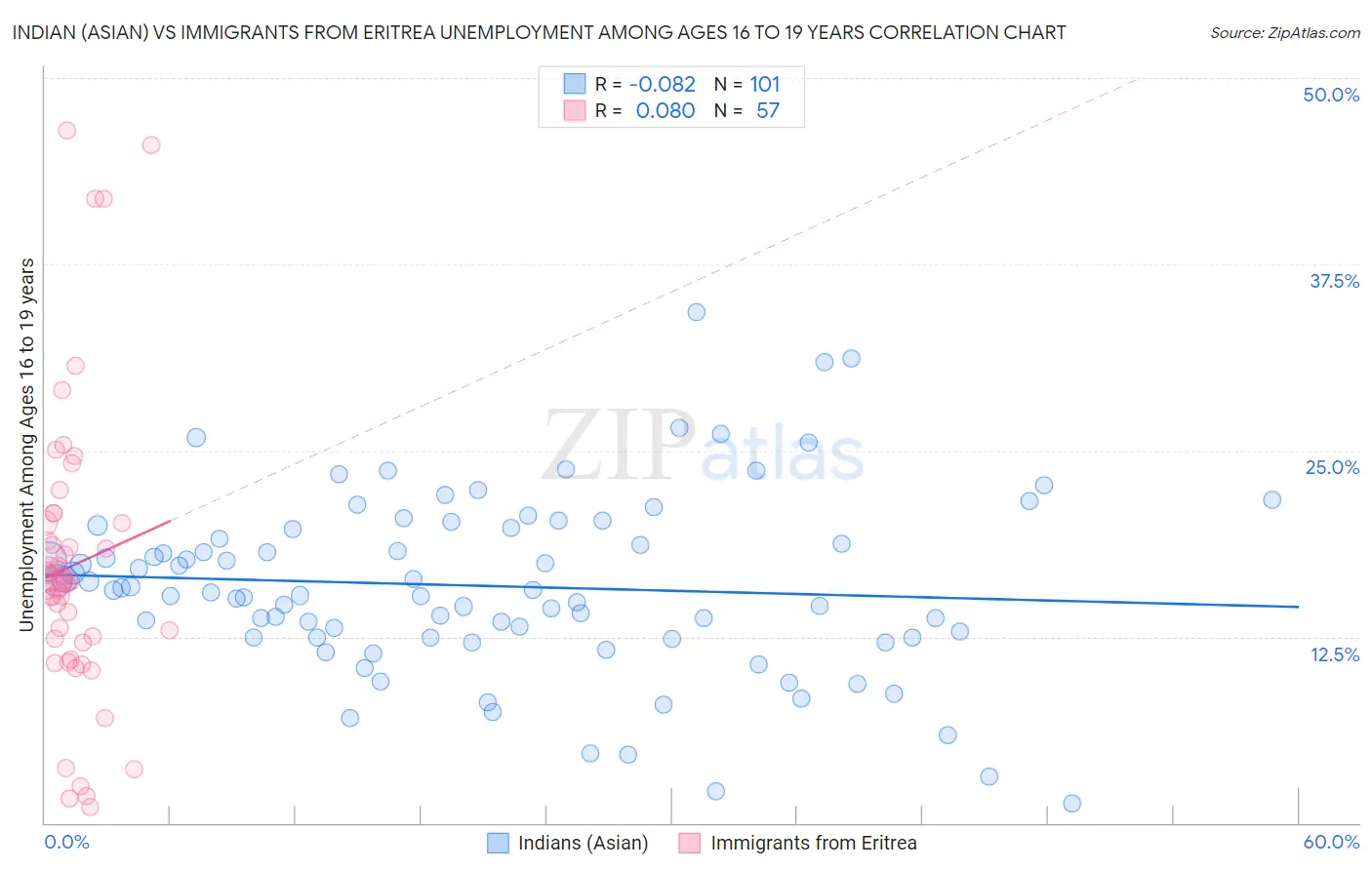 Indian (Asian) vs Immigrants from Eritrea Unemployment Among Ages 16 to 19 years